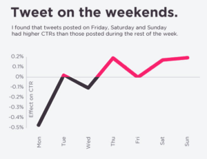 Tweet on Weekends Buffer Study